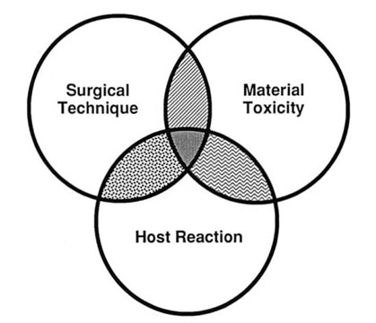 FIG. 1. Interaction of factors influencing biocompatibility